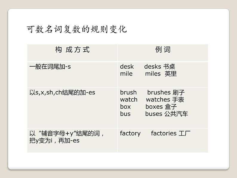 中考英语(人教新目标) 名词专题 复习课件第8页