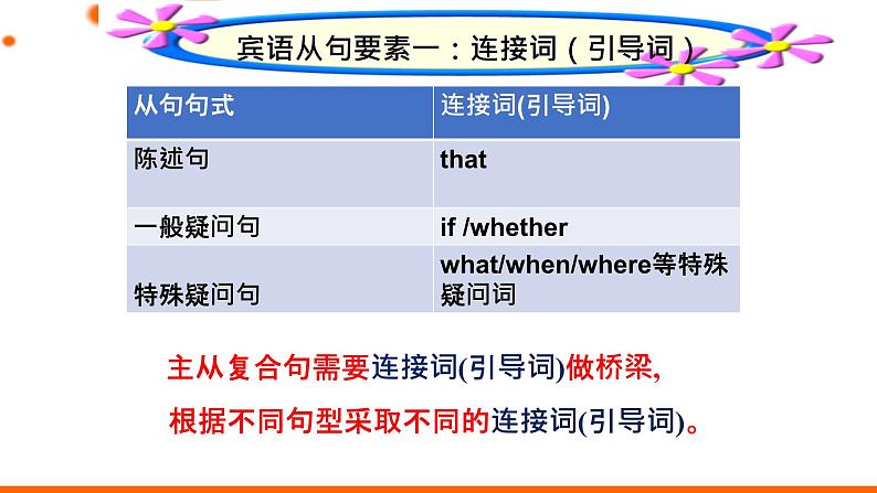 中考复习人教版 宾语从句 课件第6页