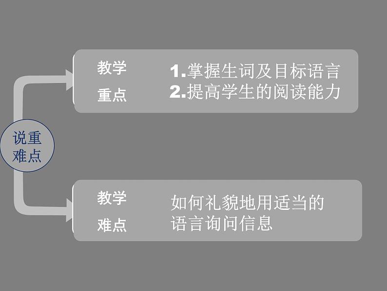 9年级人教版全一册Unit 3 Could you please tell me? Section B 课件4第5页