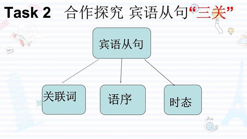 中考复习人教版 宾语从句 课件第6页