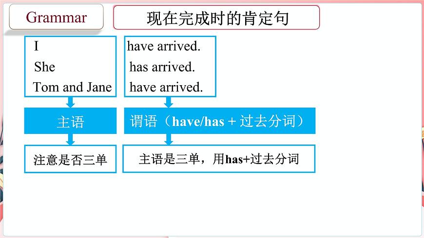 Unit 1 第3課時 Grammar:現(xiàn)在完成時(一)(課件)牛津譯林版八年級英語下冊第7頁