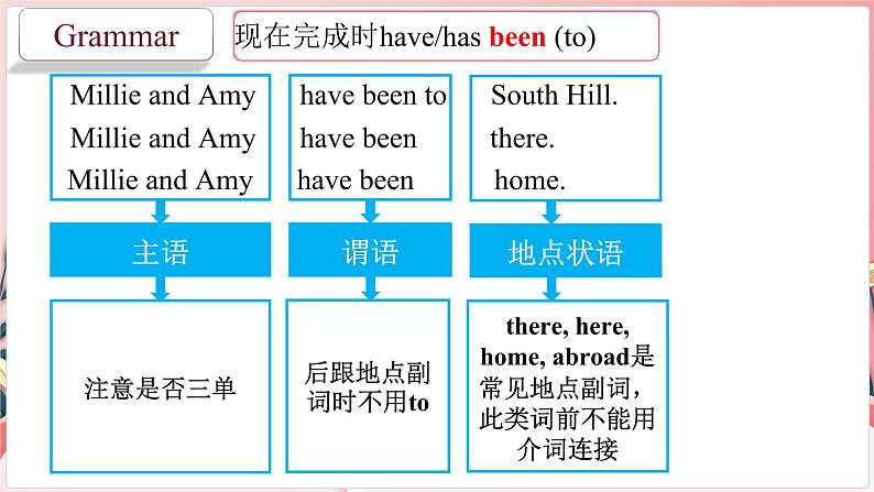 Unit 2 第3课时 Grammar:现在完成时(二)(课件)牛津译林版八年级英语下册第5页