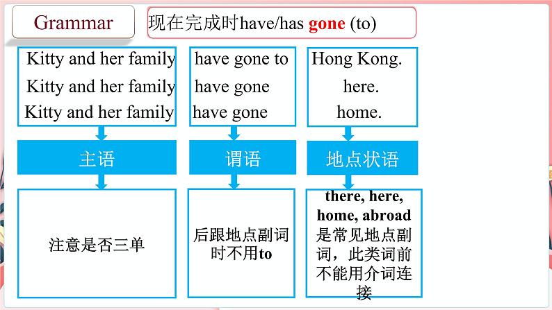 Unit 2 第3课时 Grammar:现在完成时(二)(课件)牛津译林版八年级英语下册第6页