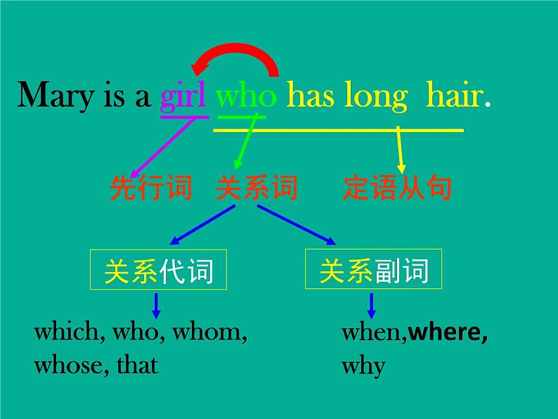 中考英语人教版 定语从句 课件第3页