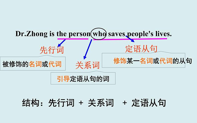 中考英语人教版 定语从句 课件2第3页