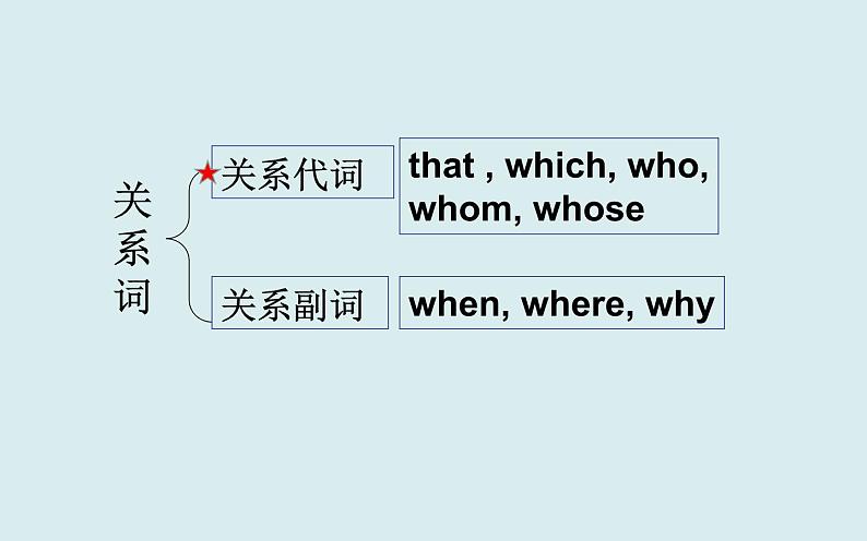 中考英语人教版 定语从句 课件2第5页