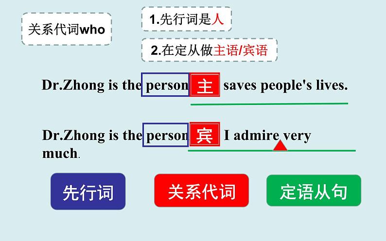 中考英语人教版 定语从句 课件2第6页