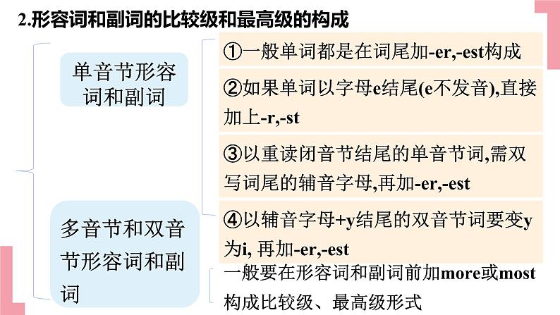 2023年英语中考形容词和副词复习课件第8页