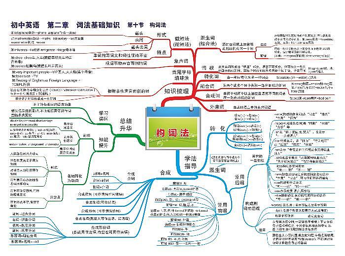 初中英语思维导图-第二章 词法基础知识《10 构词法》01