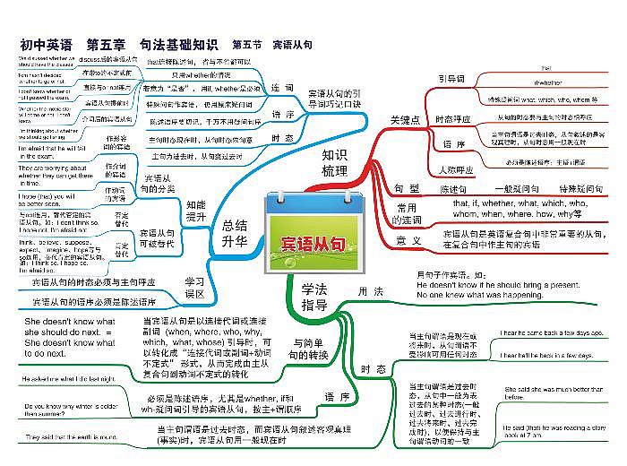 初中英语思维导图-第五章 句法基础知识《05 宾语从句》01