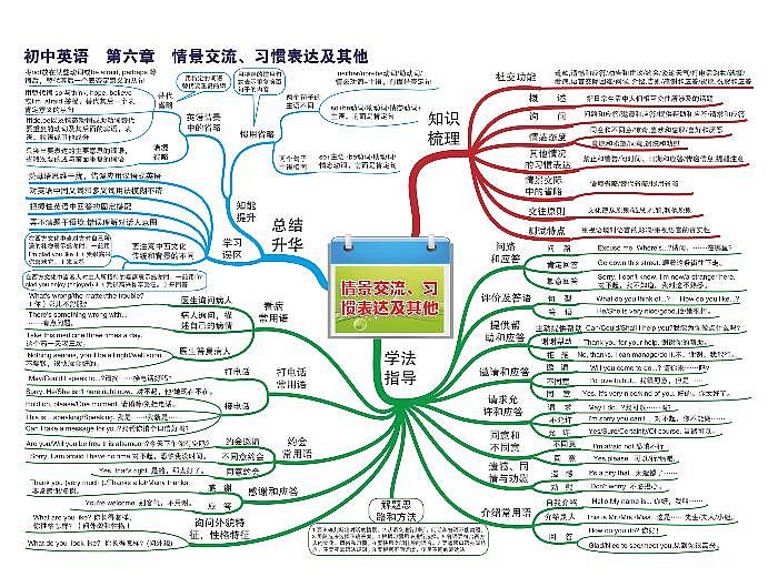 初中英语思维导图-第六章 情境交流、习惯表达及其他第1页