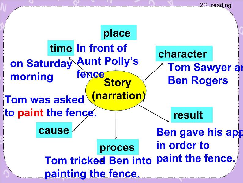 Unit 2 Books《Lesson 6 Tom sawyer》课件第5页