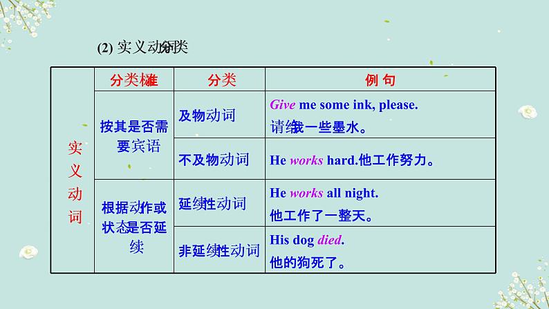 【中考二轮复习】2023年英语高频考点汇编——专题04 动词 课件(共30张PPT)04
