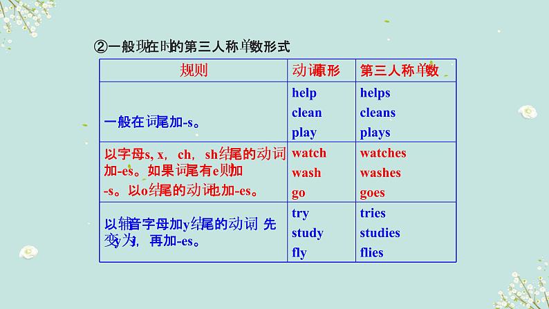【中考二轮复习】2023年英语高频考点汇编——专题04 动词 课件(共30张PPT)06