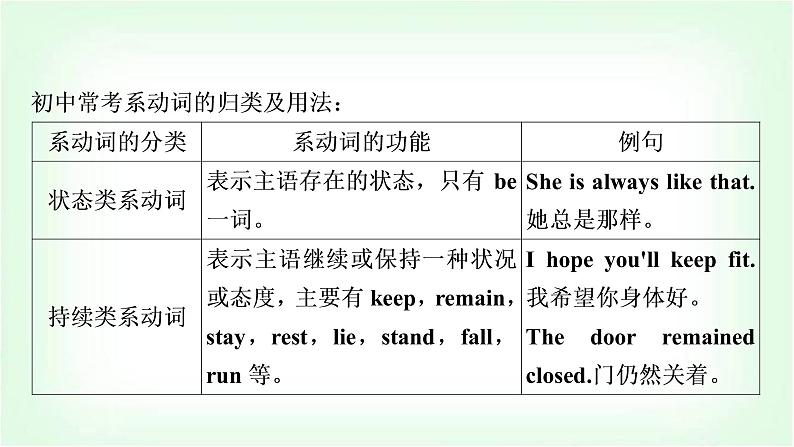 外研版中考英语复习专题突破八系动词和情态动词教学课件第5页