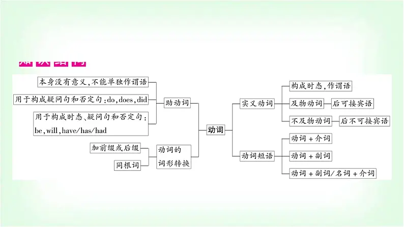 外研版中考英语复习专题突破九助动词、实义动词和动词短语教学课件02