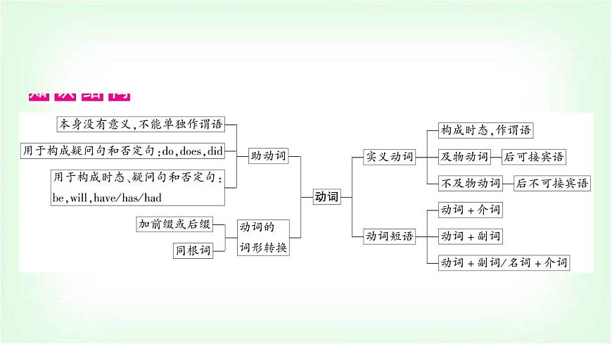 外研版中考英語復習專題突破九助動詞、實義動詞和動詞短語教學課件第2頁