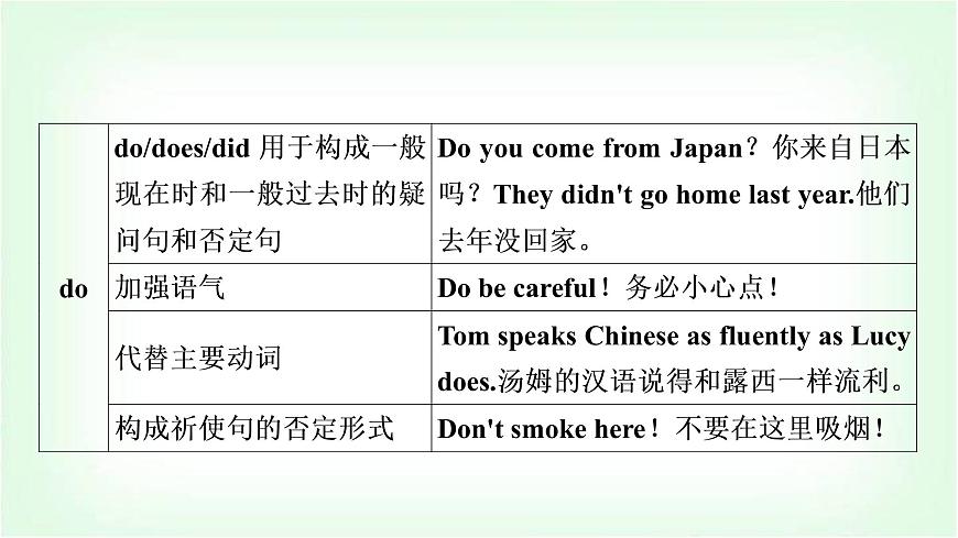 外研版中考英語復習專題突破九助動詞、實義動詞和動詞短語教學課件第5頁