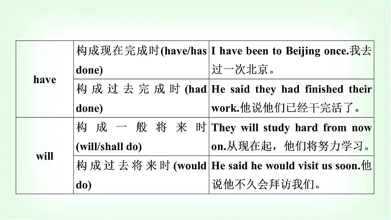 外研版中考英语复习专题突破九助动词、实义动词和动词短语教学课件06