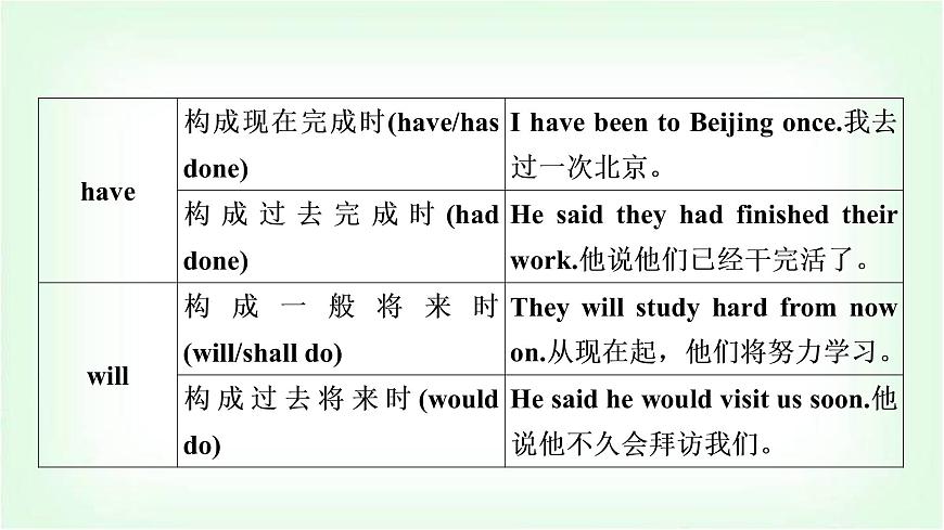 外研版中考英語復習專題突破九助動詞、實義動詞和動詞短語教學課件第6頁