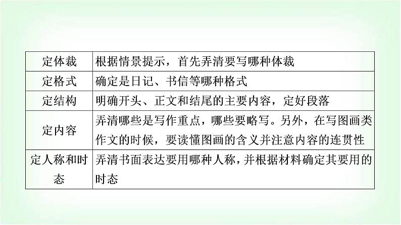 外研版中考英语复习题型专题四书面表达(1)人物介绍教学课件第4页