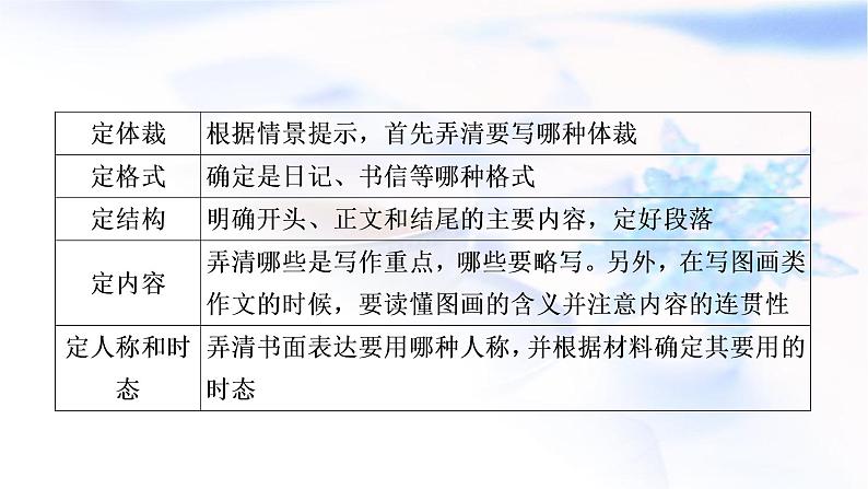 译林版中考英语复习题型专题四书面表达(1)人物介绍教学课件第4页