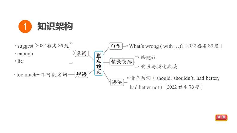 人教新目标中考英语一轮复习--课堂讲本八年级上基础梳理第20课时U2T1(课件)第3页