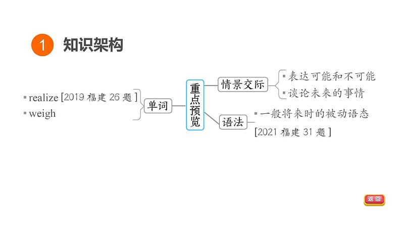 人教新目标中考英语一轮复习--课堂讲本九年级上第51课时U4T2(课件)第3页