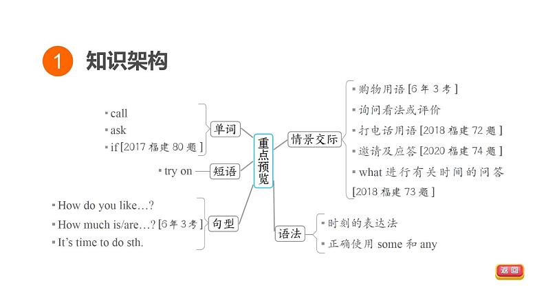 人教新目标中考英语一轮复习--课堂讲本七年级上第4课时U4(课件)03