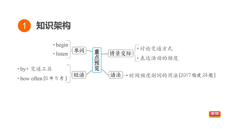 人教新目标中考英语一轮复习--课堂讲本七年级下第5课时U5T1(课件)第3页