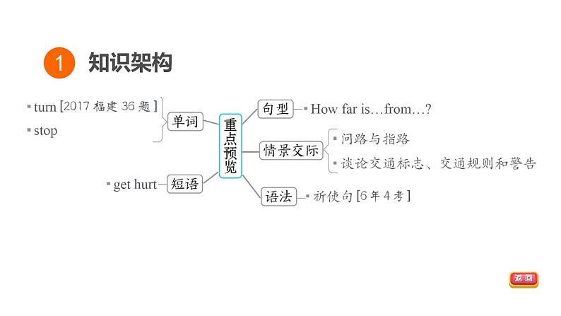 人教新目标中考英语一轮复习--课堂讲本七年级下第10课时U6T3(课件)第3页