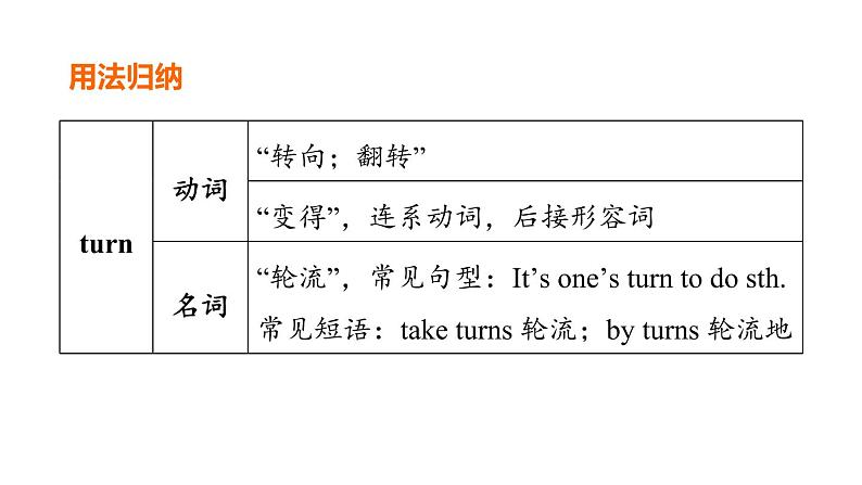人教新目标中考英语一轮复习--课堂讲本七年级下第10课时U6T3(课件)第6页