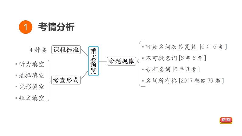 人教新目标中考英语一轮复习--课堂讲本词类--名词(课件)第3页