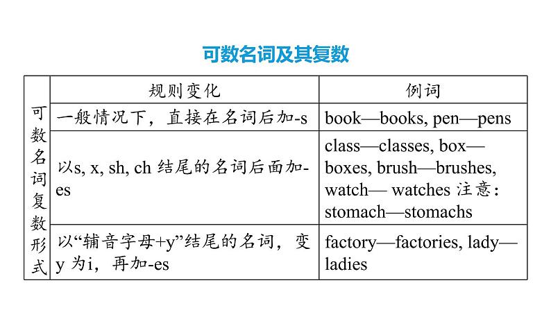 人教新目标中考英语一轮复习--课堂讲本词类--名词(课件)第5页