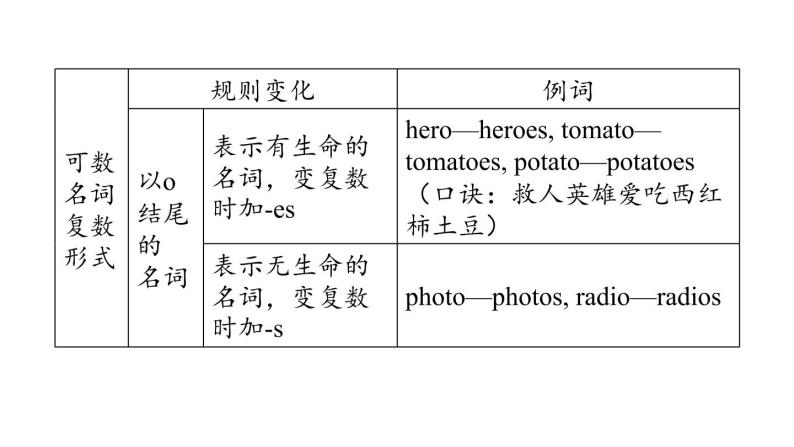 人教新目标中考英语一轮复习--课堂讲本词类--名词（课件）07