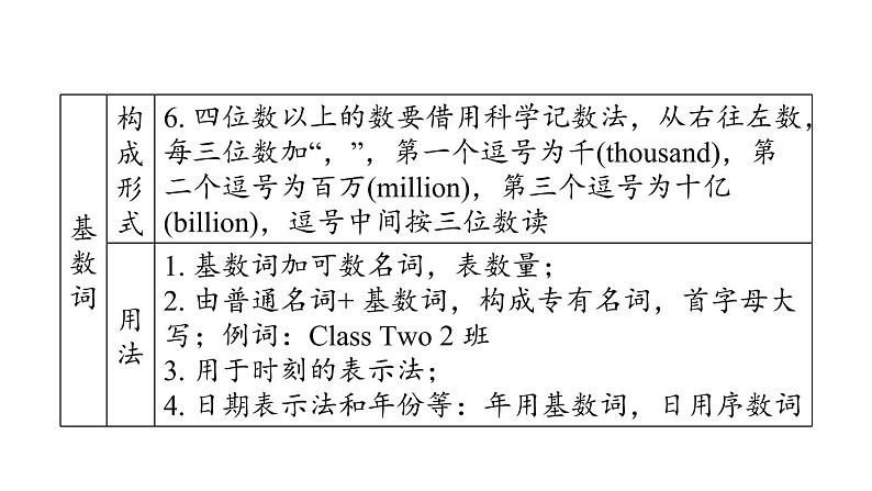 人教新目标中考英语一轮复习--课堂讲本词类--数词(课件)第5页