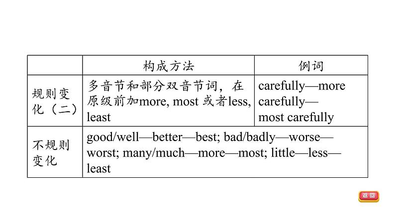 人教新目标中考英语一轮复习--课堂讲本词类--形容词和副词(课件)06