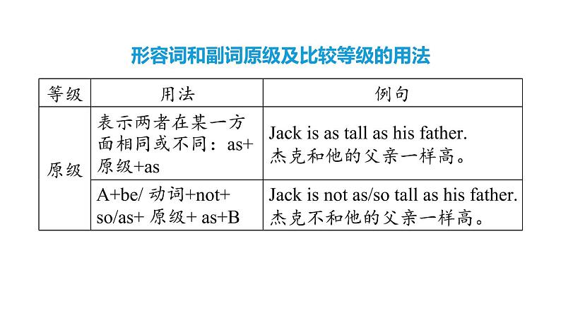 人教新目标中考英语一轮复习--课堂讲本词类--形容词和副词(课件)07