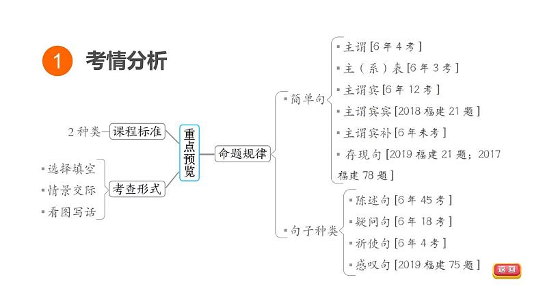 人教新目标中考英语一轮复习--课堂讲本句法--简单句和句子种类(课件)第3页