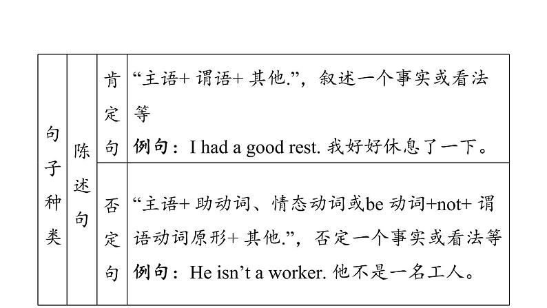 人教新目标中考英语一轮复习--课堂讲本句法--简单句和句子种类(课件)第8页