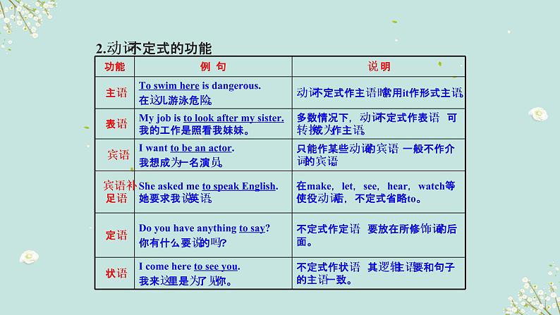 1.10 非谓语动词(含PPT)-备战中考英语一轮复习语法知识+语篇能力双清(通用版)04
