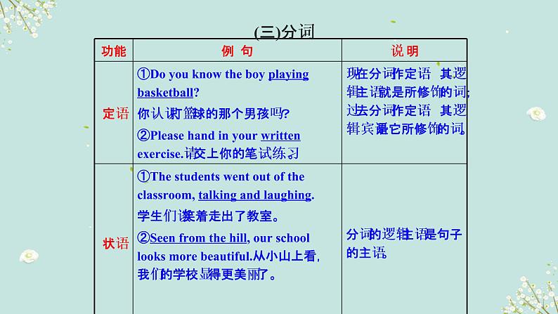 1.10 非谓语动词(含PPT)-备战中考英语一轮复习语法知识+语篇能力双清(通用版)06