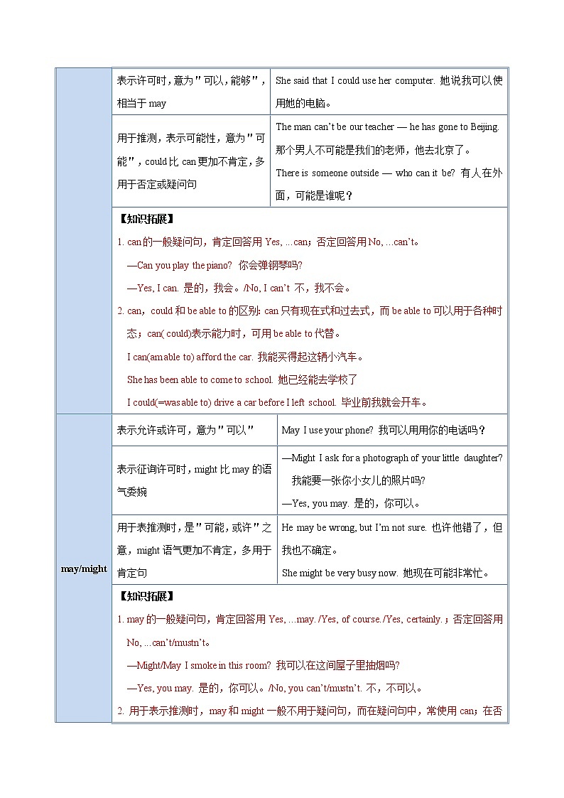 考点09 情态动词-【讲通练透】 (学生版)第2页