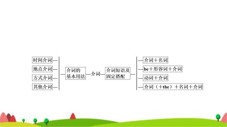 中考英语复习专题突破六介词和介词短语教学课件02