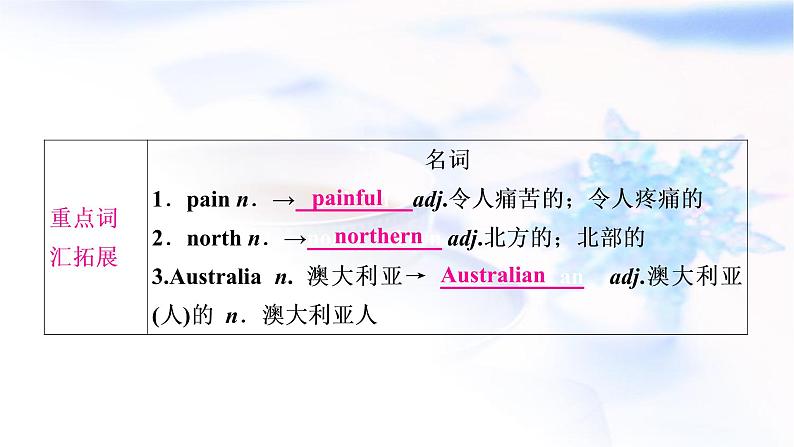 人教版中考英语考点精讲二十 九年级Units9-10基础检测课件第8页
