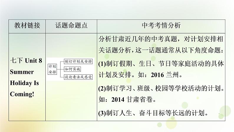 人教版中考英语复习题型专题四书面表达(2)——计划安排教学课件第2页