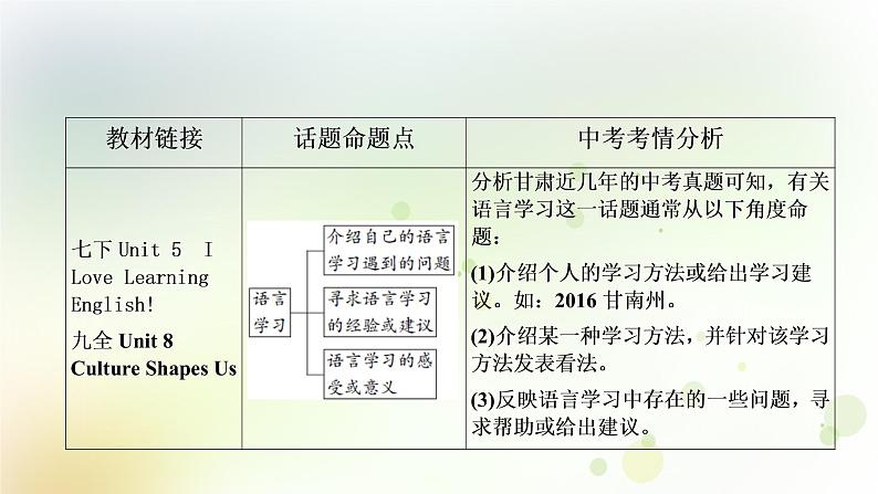人教版中考英语复习题型专题四书面表达(4)——语言学习教学课件第2页