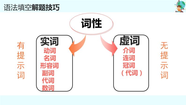 2023中考英语三轮冲刺 题型系列精讲精练专题02 语法填空课件PPT07