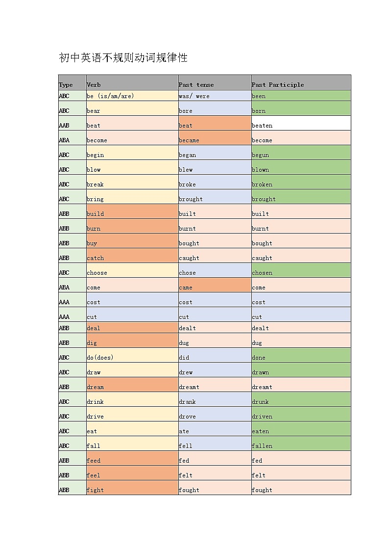 初中英语不规则动词规律性01