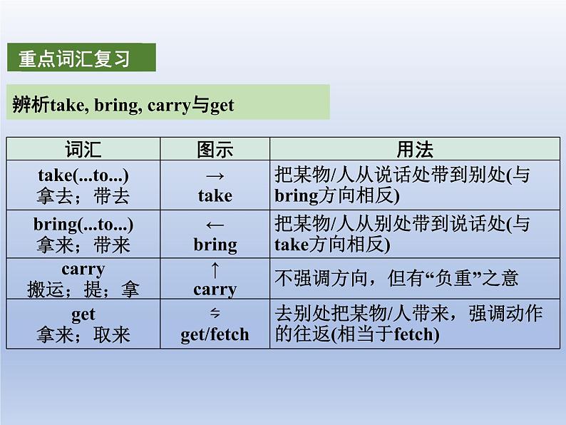 (人教版)中考英语一轮复习教材知识点梳理(七上)Unit 5-Unit 9(课件)第8页